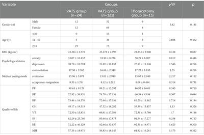 The effects of different surgical approaches on the psychological status, medical coping mode and quality of life of patients with lung cancer